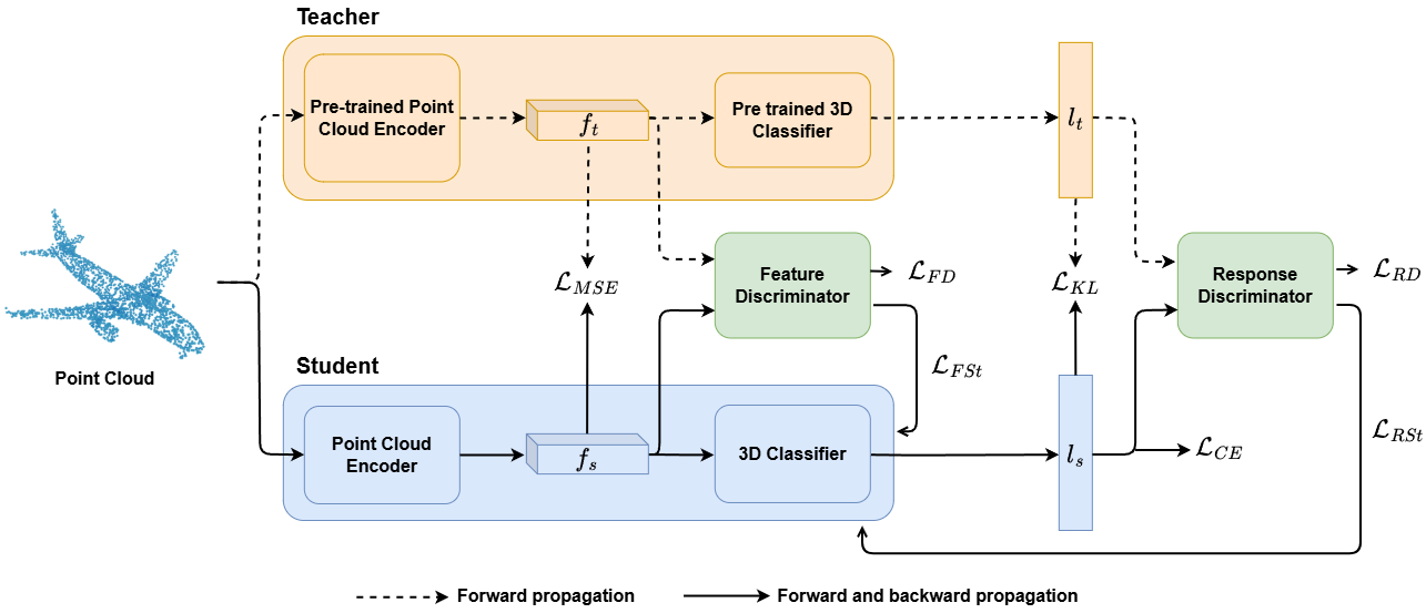 Adversarial Learning based Knowledge Distillation on 3D Point Clouds