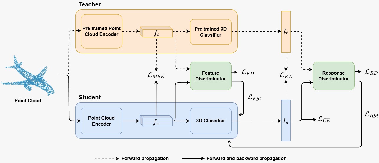 Adversarial Learning based Knowledge Distillation on 3D Point Clouds