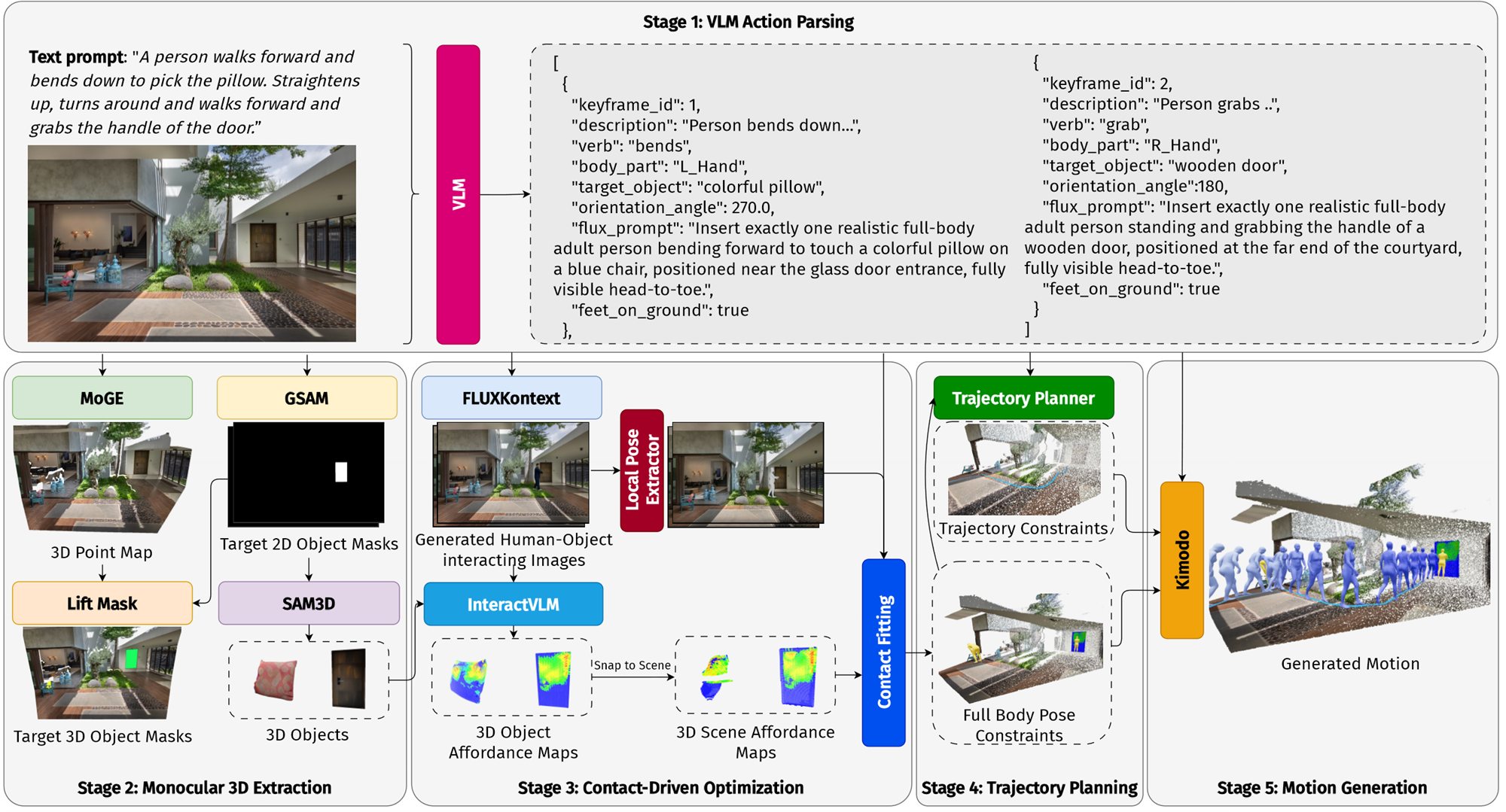 ENACT pipeline: VLM action parsing, monocular 3D extraction, contact-driven optimization, trajectory planning, motion generation.