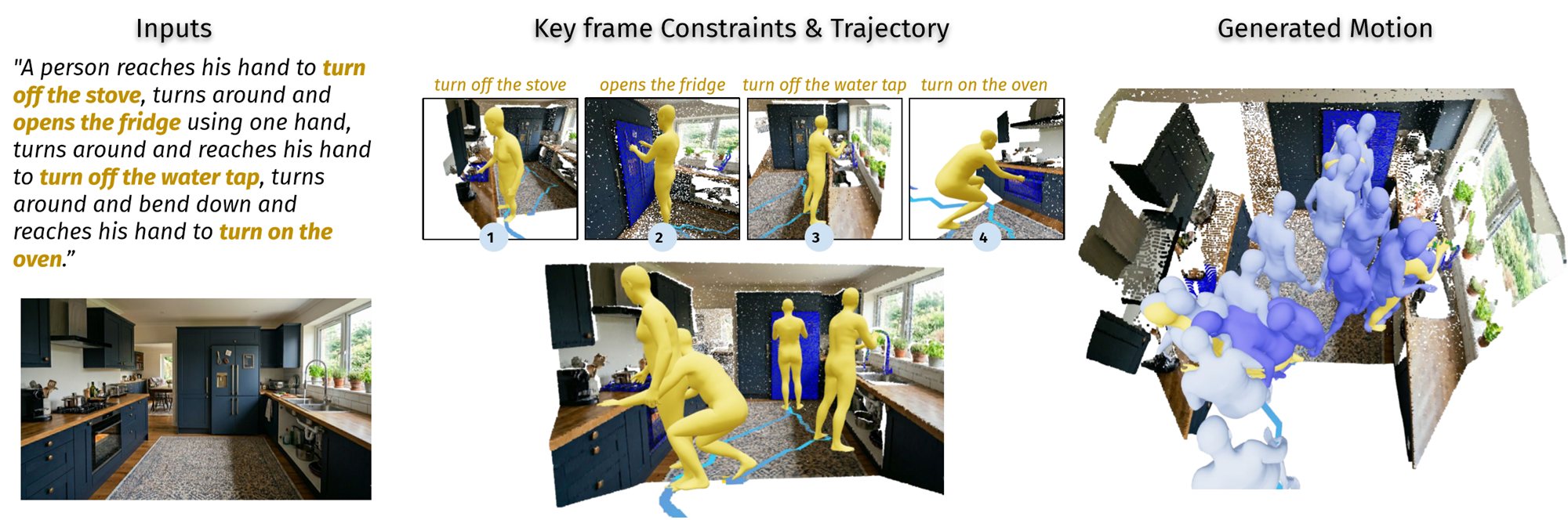 ENACT turns a kitchen photo and a four-step instruction into one continuous 3D motion.